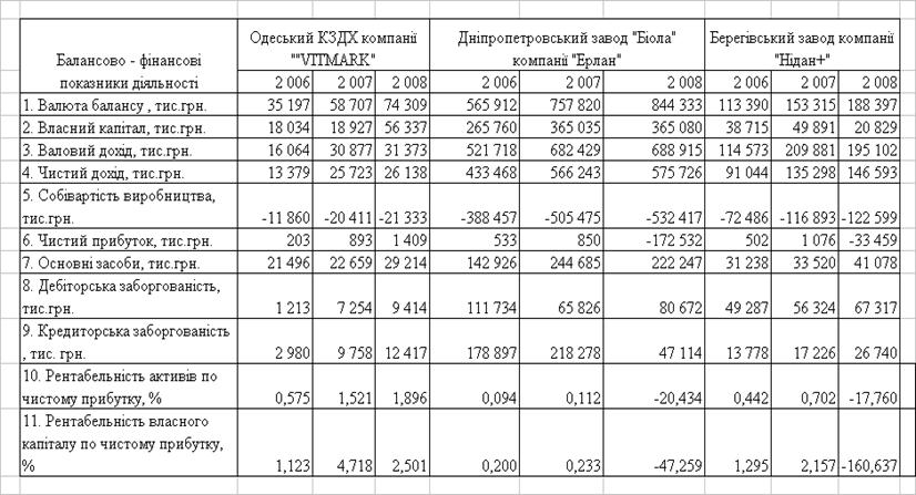  Отчет по практике по теме Економіка галузі виробництва соків в Україні