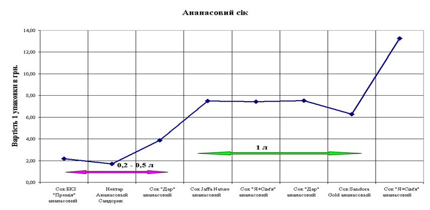  Отчет по практике по теме Економіка галузі виробництва соків в Україні