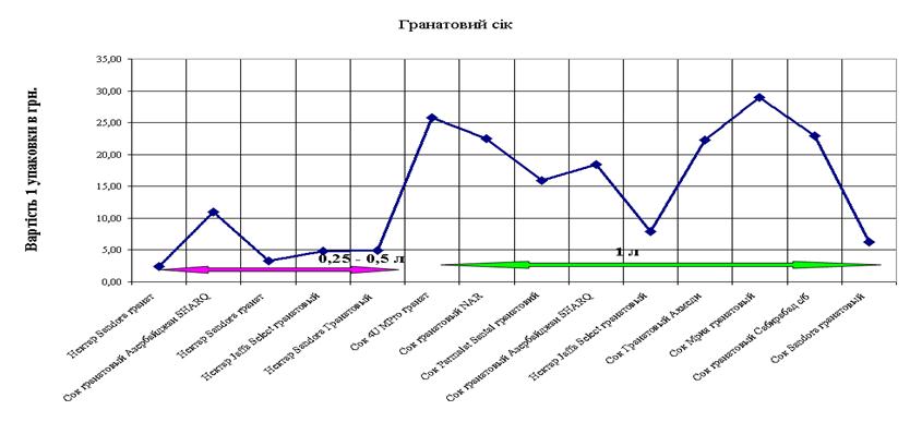  Отчет по практике по теме Економіка галузі виробництва соків в Україні