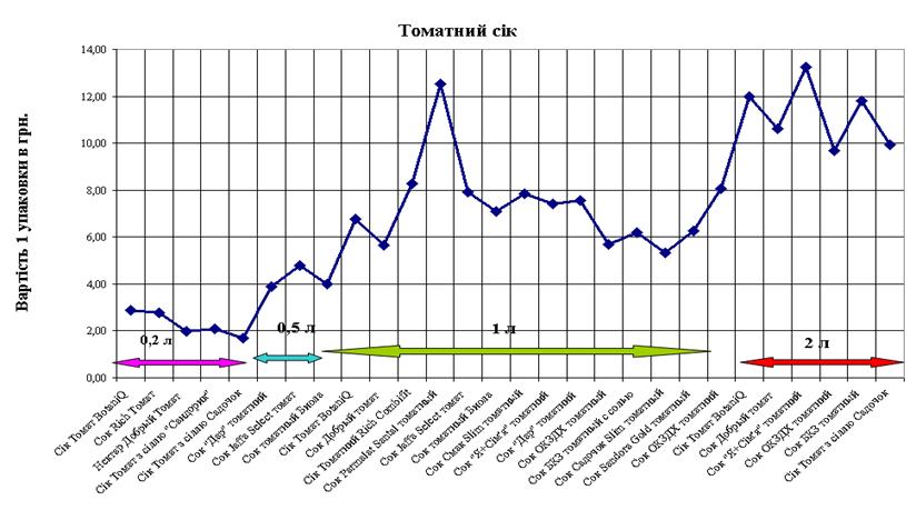  Отчет по практике по теме Економіка галузі виробництва соків в Україні