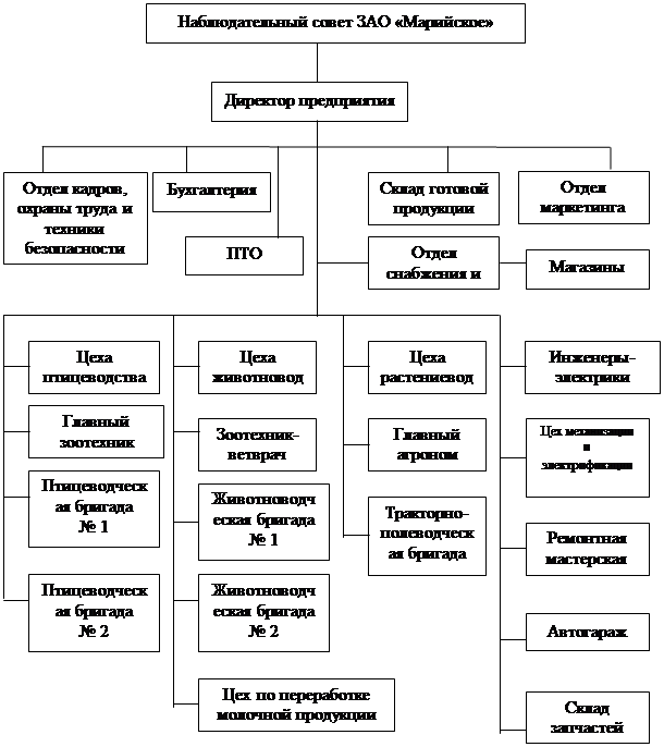 Дипломная работа: Трудовые ресурсы и производительность труда на сельхозяственных предприятиях