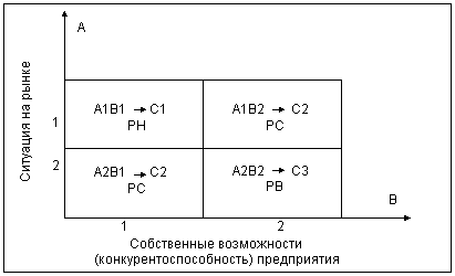 Реферат: Регистрация продаж и прогнозирование