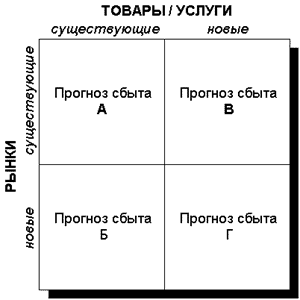 Доклад: Методы прогнозирования в маркетинговой деятельности