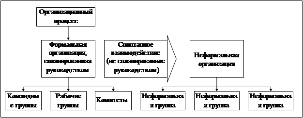 Контрольная работа по теме Цели функционирования организации. Формальная и неформальная группы