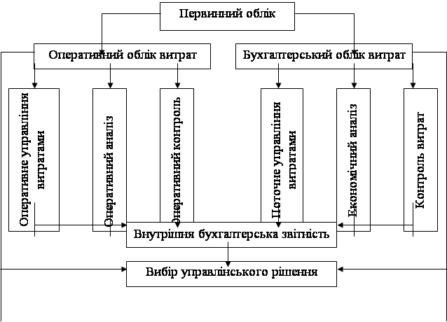 Курсовая работа: Методичні засади формування в бухгалтерському обліку інформації про витрати виробництва визначені