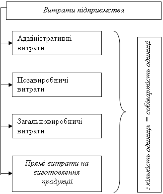 Курсовая работа: Методичні засади формування в бухгалтерському обліку інформації про витрати виробництва визначені