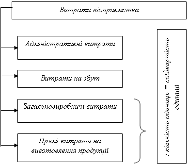 Курсовая работа: Облік витрат і виходу продукції промислових виробництв та калькуляція їх собівартості