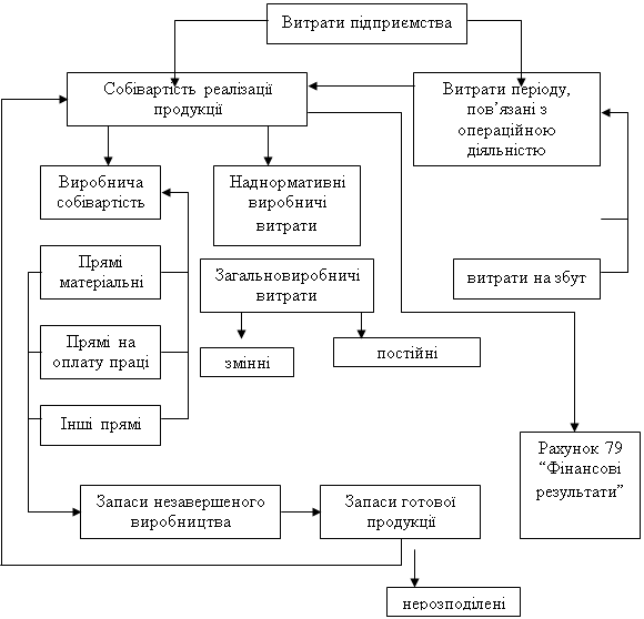 Курсовая работа: Методичні засади формування в бухгалтерському обліку інформації про витрати виробництва визначені