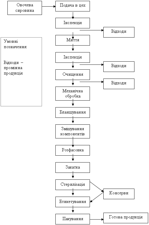 Курсовая работа: Облік витрат і виходу продукції промислових виробництв та калькуляція їх собівартості